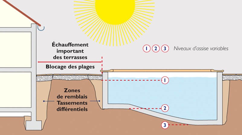 expertise piscine expert lalevee barjac nimes montélimar gard drome ardeche